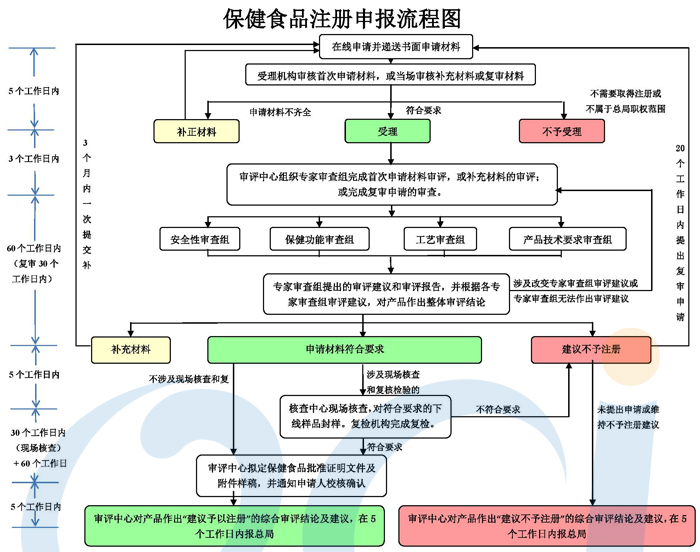 保健食品申报流程