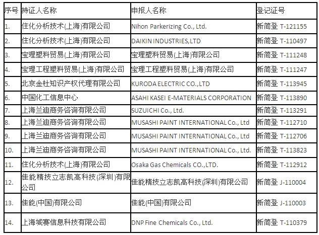 未进行活动的新化学物质环境管理简易申报登记证注销批准一览表.jpg