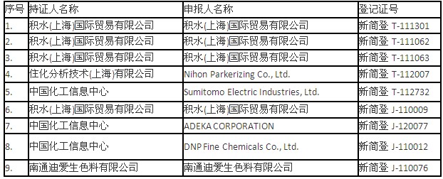 停止活动的新化学物质环境管理简易申报登记证注销批准一览表.jpg