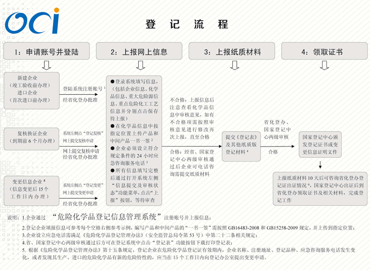 危化品登记流程图.jpg