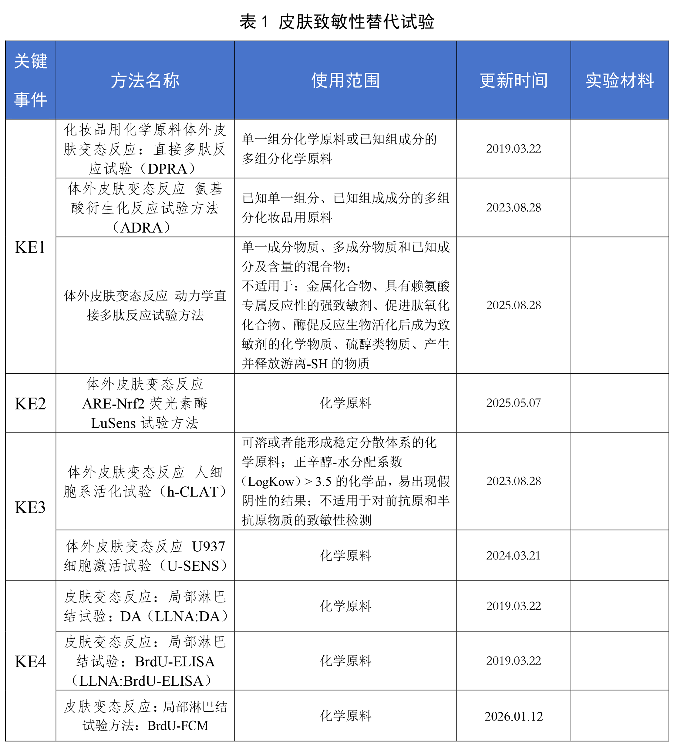 化妆品中皮肤致敏性替代试验方法汇总-2.png