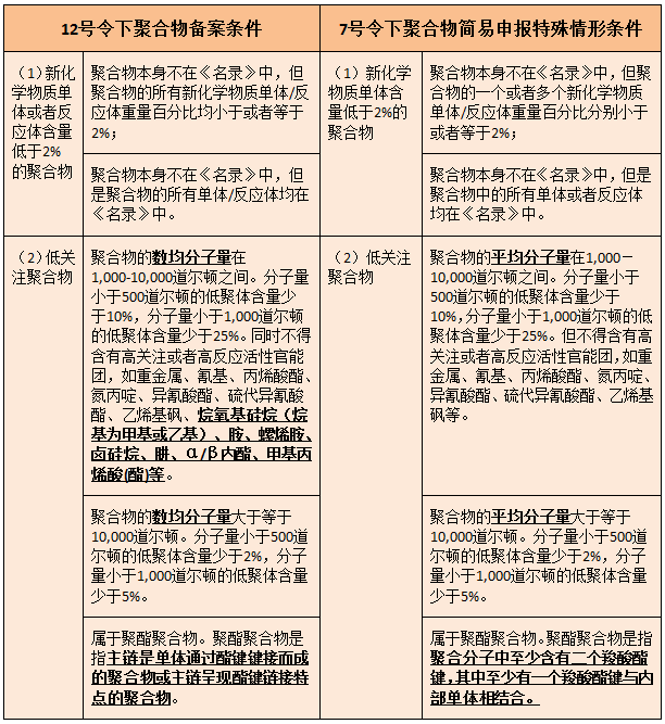 12号令下聚合物备案简析.png