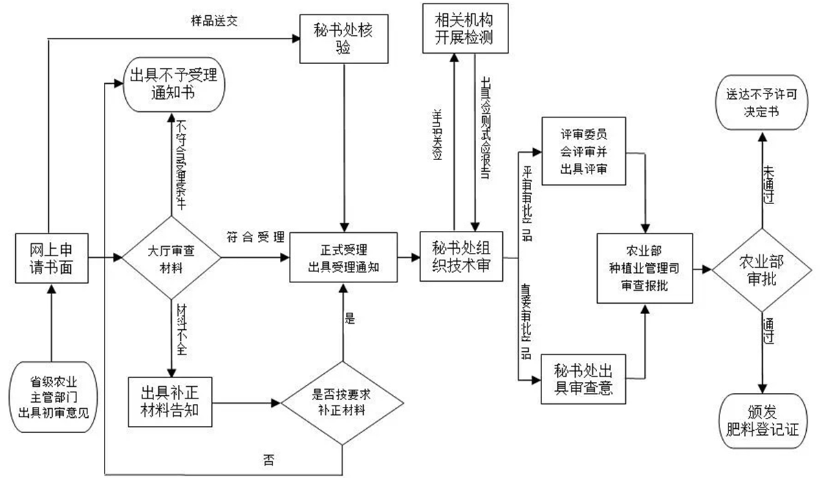 肥料登记