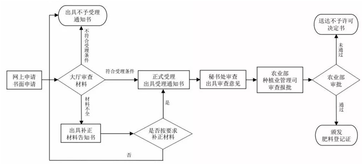 肥料登记