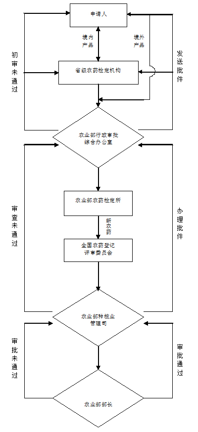 农药正式登记流程.jpg