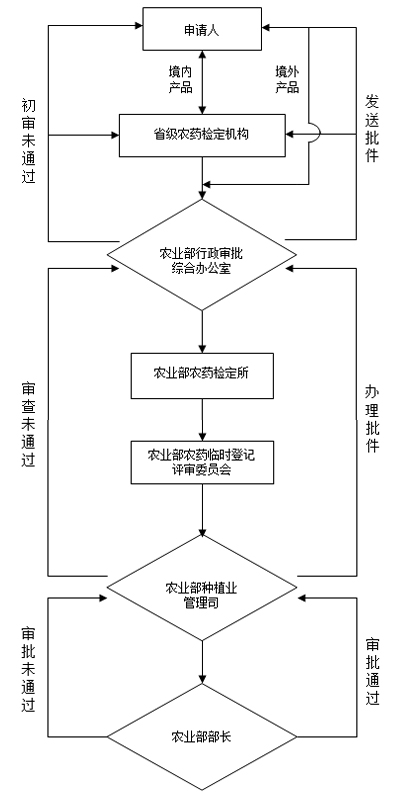 农药临时登记流程图.jpg