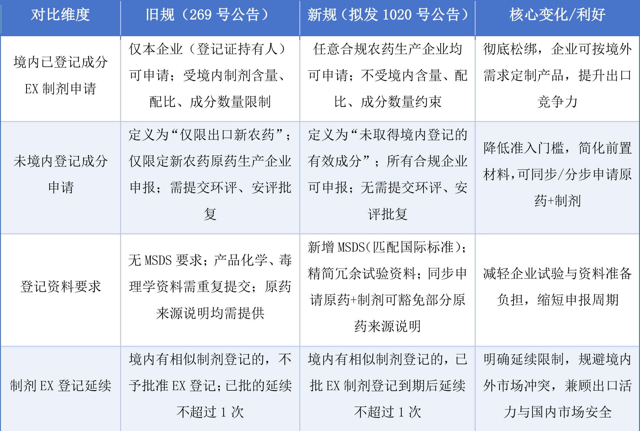 重磅解读|农业农村部 1020 号公告:仅供境外使用农药登记(EX 登记)新规全拆解,企业必看!-2.png
