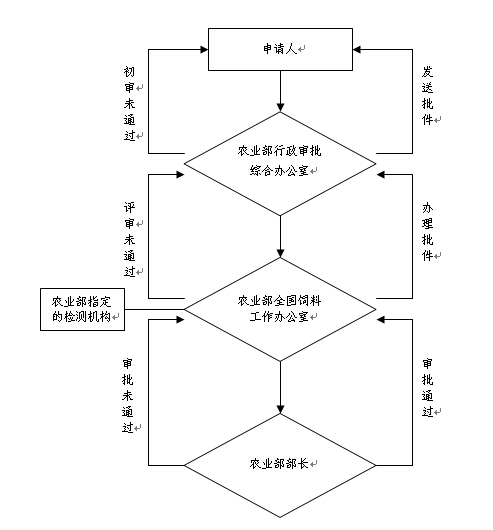 进口饲料和饲料添加剂登记续展流程.jpg