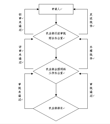 进口饲料和饲料添加剂登记变更流程.jpg