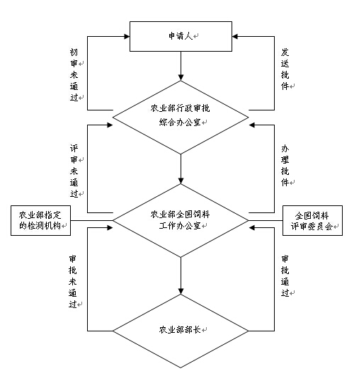 进口饲料和饲料添加剂登记