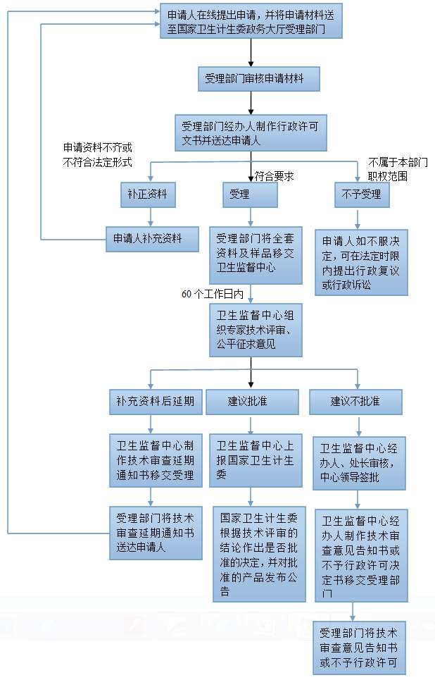 食品接触材料申报流程图.jpg