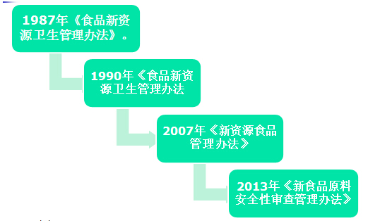 新资源食品申报_新食品原料申报2.jpg